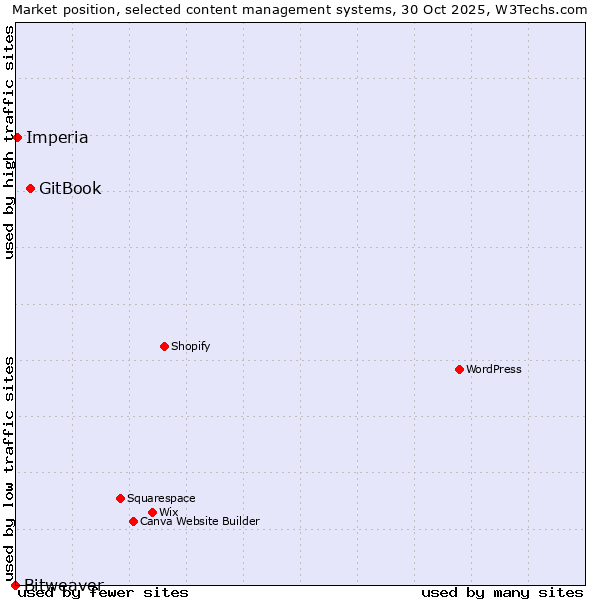 Market position of GitBook vs. Imperia vs. Bitweaver