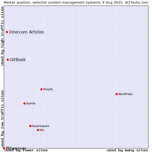 Market position of GitBook vs. Intercom Articles vs. Bitweaver