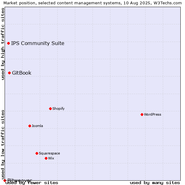Market position of GitBook vs. IPS Community Suite vs. Bitweaver