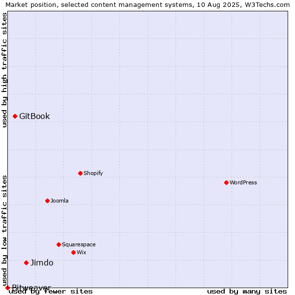 Market position of Jimdo vs. GitBook vs. Bitweaver