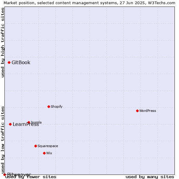 Market position of LearnPress vs. GitBook vs. Bitweaver