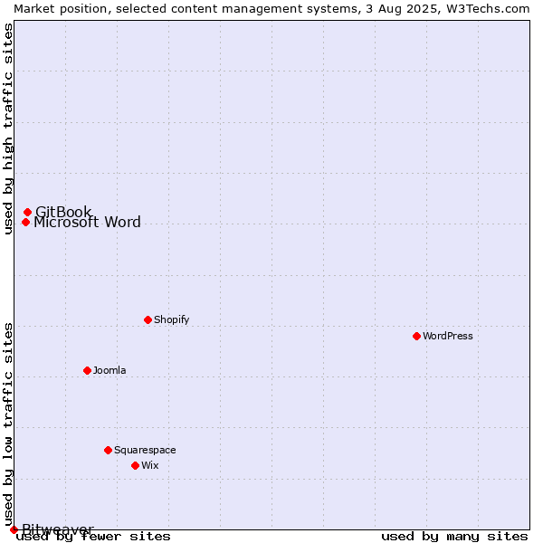 Market position of GitBook vs. Microsoft Word vs. Bitweaver