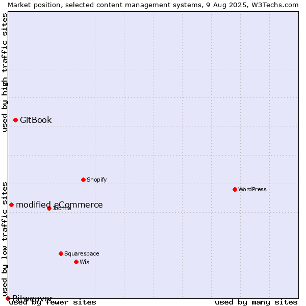 Market position of GitBook vs. modified eCommerce vs. Bitweaver