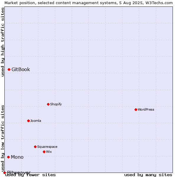 Market position of GitBook vs. Mono vs. Bitweaver