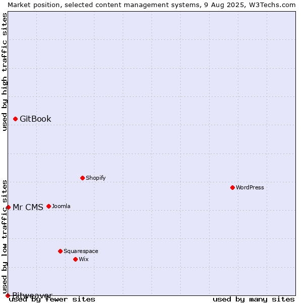 Market position of GitBook vs. Mr CMS vs. Bitweaver