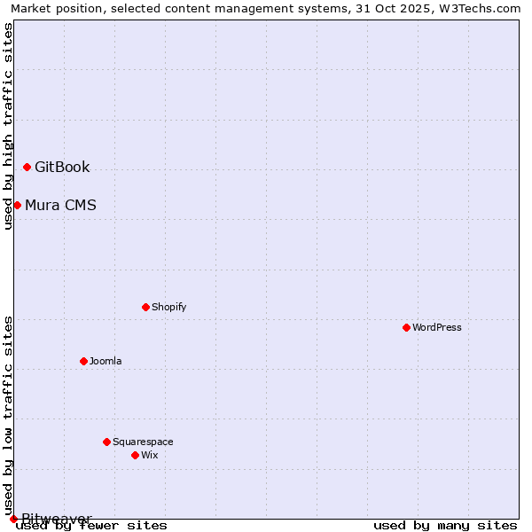 Market position of GitBook vs. Mura CMS vs. Bitweaver