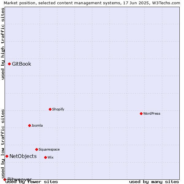 Market position of GitBook vs. NetObjects vs. Bitweaver
