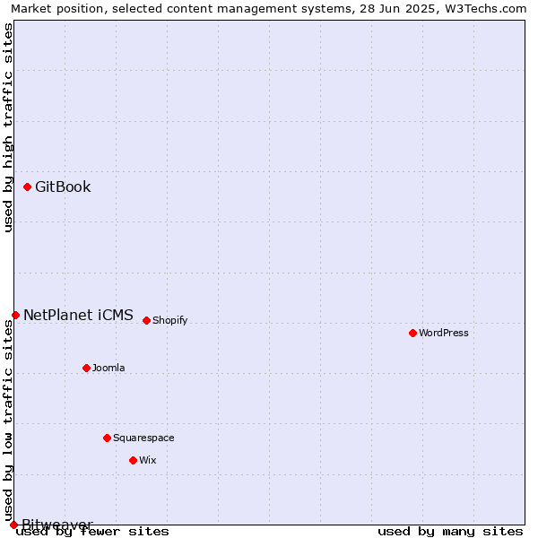 Market position of GitBook vs. NetPlanet iCMS vs. Bitweaver