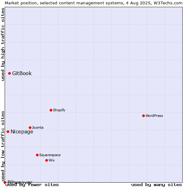 Market position of GitBook vs. Nicepage vs. Bitweaver