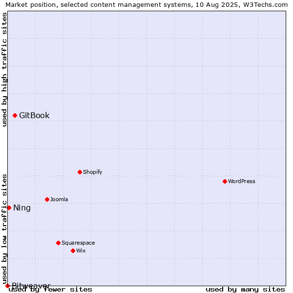 Market position of GitBook vs. Ning vs. Bitweaver