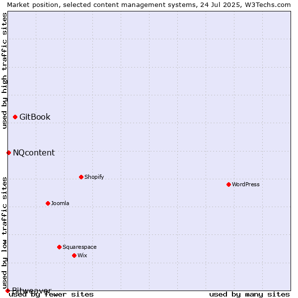 Market position of GitBook vs. NQcontent vs. Bitweaver