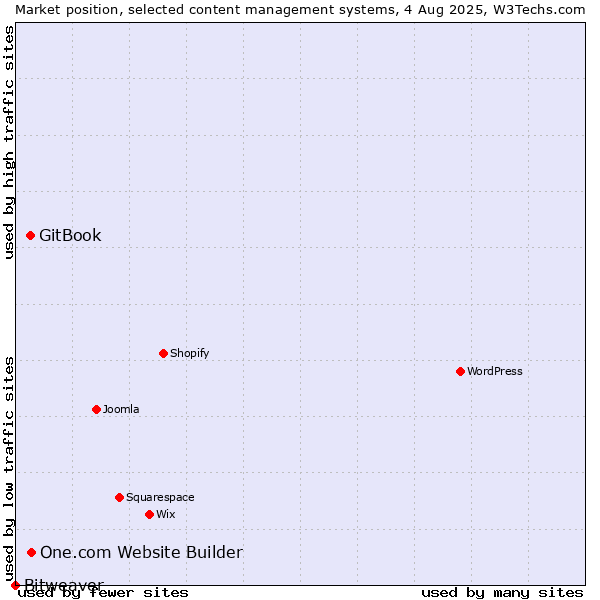 Market position of One.com Website Builder vs. GitBook vs. Bitweaver