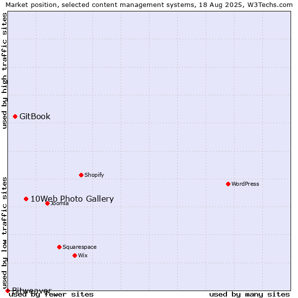 Market position of 10Web Photo Gallery vs. GitBook vs. Bitweaver