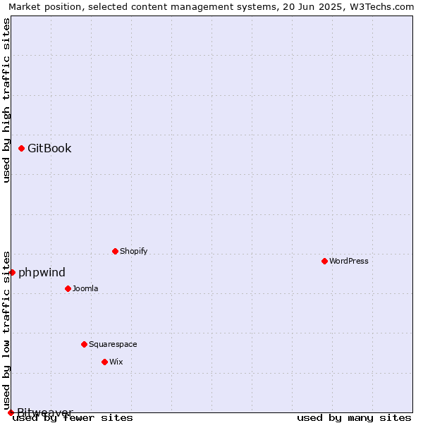 Market position of GitBook vs. phpwind vs. Bitweaver