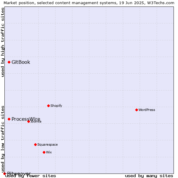 Market position of GitBook vs. ProcessWire vs. Bitweaver