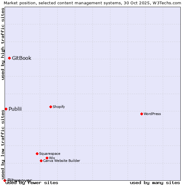 Market position of GitBook vs. Publii vs. Bitweaver