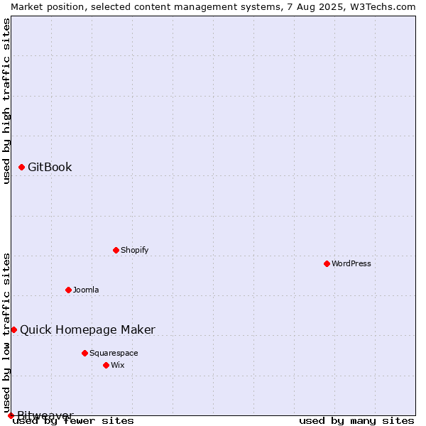 Market position of GitBook vs. Quick Homepage Maker vs. Bitweaver