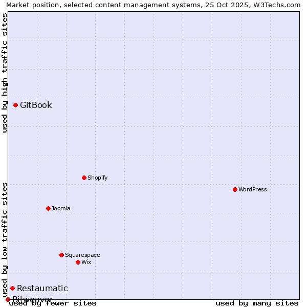 Market position of GitBook vs. Restaumatic vs. Bitweaver