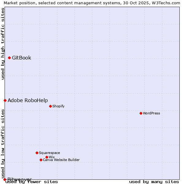 Market position of GitBook vs. Adobe RoboHelp vs. Bitweaver
