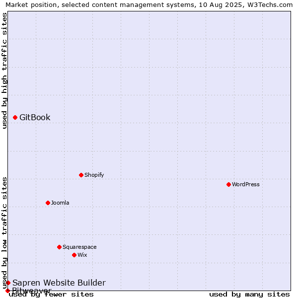 Market position of GitBook vs. Sapren Website Builder vs. Bitweaver