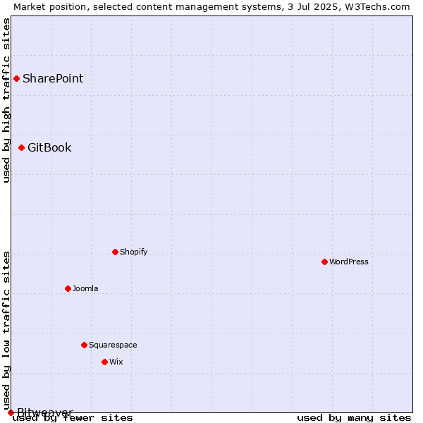 Market position of GitBook vs. SharePoint vs. Bitweaver