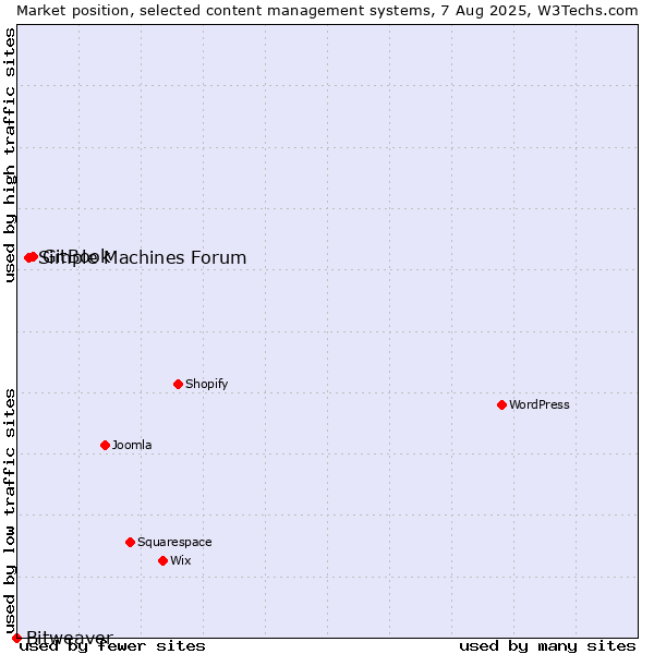 Market position of GitBook vs. Simple Machines Forum vs. Bitweaver