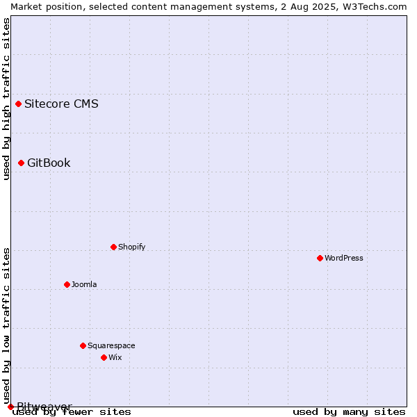 Market position of GitBook vs. Sitecore CMS vs. Bitweaver