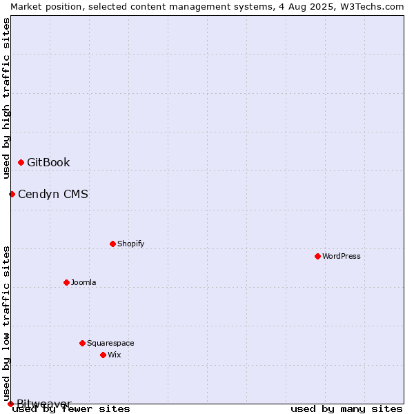 Market position of GitBook vs. Cendyn CMS vs. Bitweaver