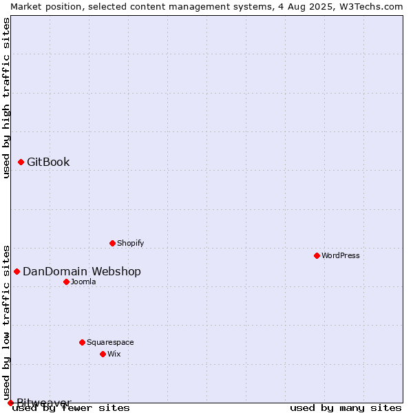 Market position of GitBook vs. DanDomain Webshop vs. Bitweaver
