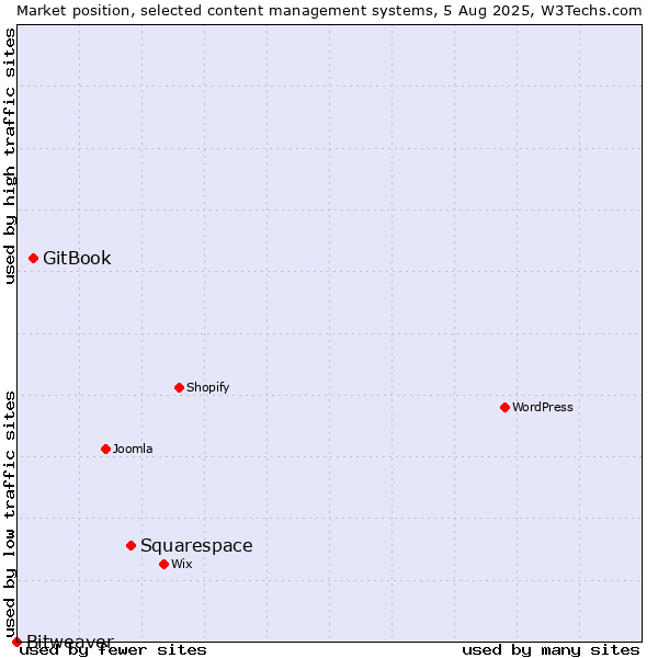 Market position of Squarespace vs. GitBook vs. Bitweaver