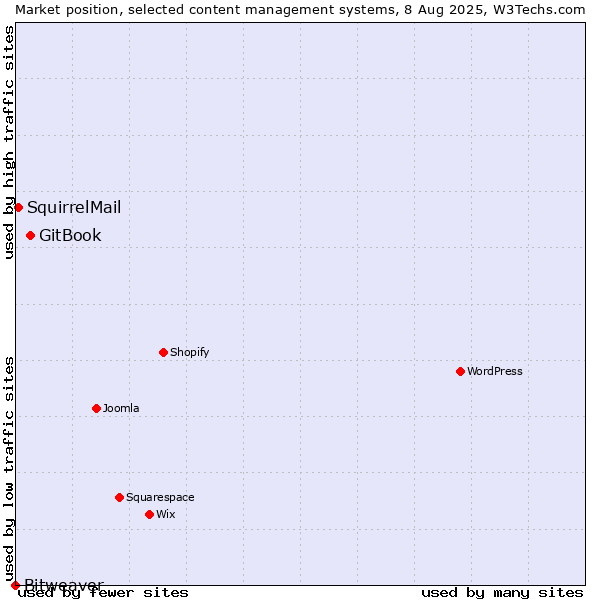 Market position of GitBook vs. SquirrelMail vs. Bitweaver