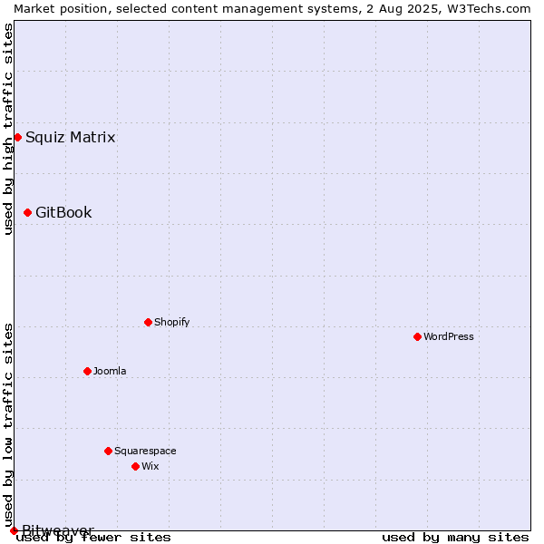 Market position of GitBook vs. Squiz Matrix vs. Bitweaver