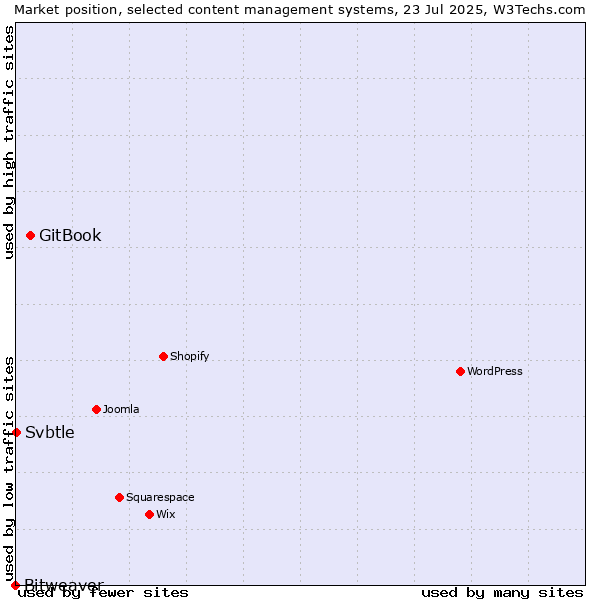 Market position of GitBook vs. Svbtle vs. Bitweaver