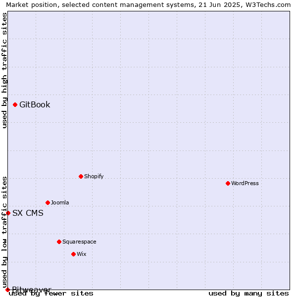 Market position of GitBook vs. SX CMS vs. Bitweaver