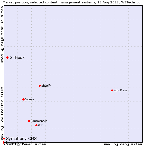 Market position of GitBook vs. Symphony CMS vs. Bitweaver