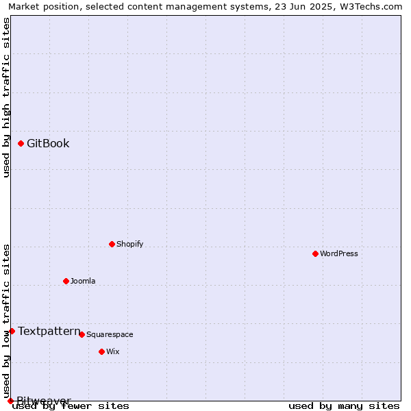 Market position of GitBook vs. Textpattern vs. Bitweaver
