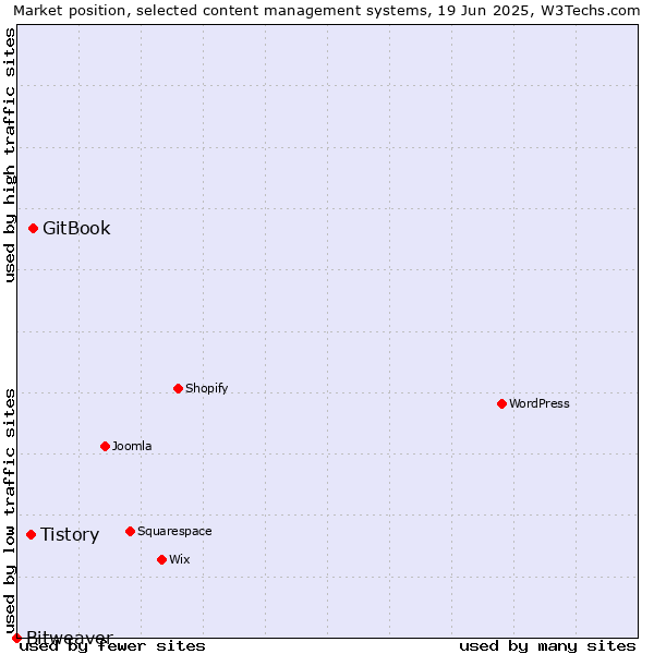 Market position of GitBook vs. Tistory vs. Bitweaver