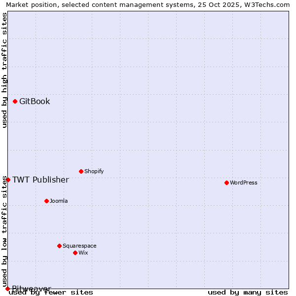 Market position of GitBook vs. TWT Publisher vs. Bitweaver