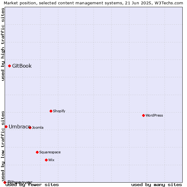 Market position of GitBook vs. Umbraco vs. Bitweaver