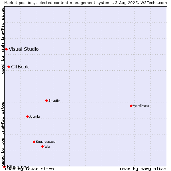 Market position of GitBook vs. Visual Studio vs. Bitweaver