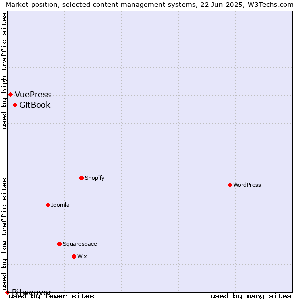 Market position of GitBook vs. VuePress vs. Bitweaver