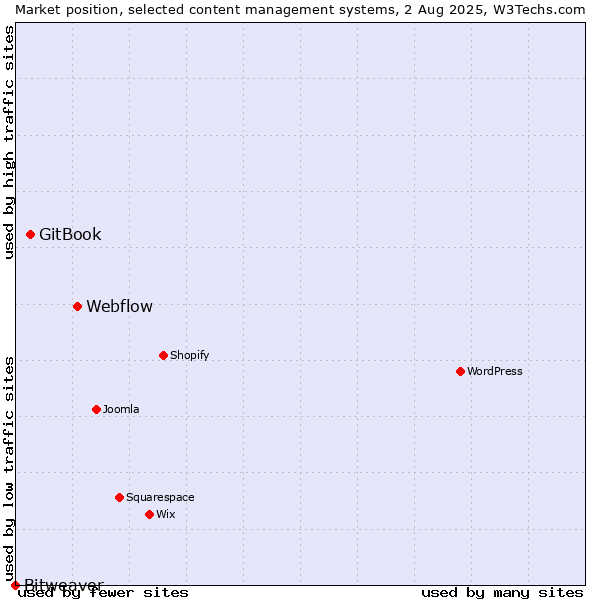 Market position of Webflow vs. GitBook vs. Bitweaver