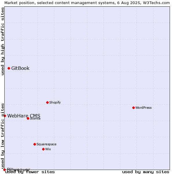 Market position of GitBook vs. WebHare CMS vs. Bitweaver