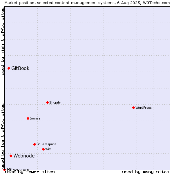 Market position of Webnode vs. GitBook vs. Bitweaver