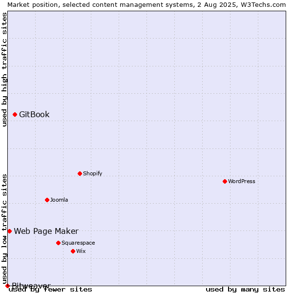 Market position of GitBook vs. Web Page Maker vs. Bitweaver