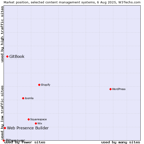 Market position of GitBook vs. Web Presence Builder vs. Bitweaver