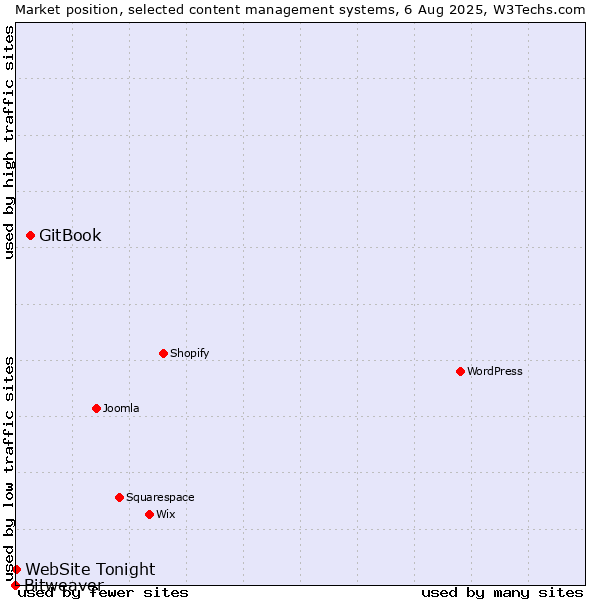 Market position of GitBook vs. WebSite Tonight vs. Bitweaver
