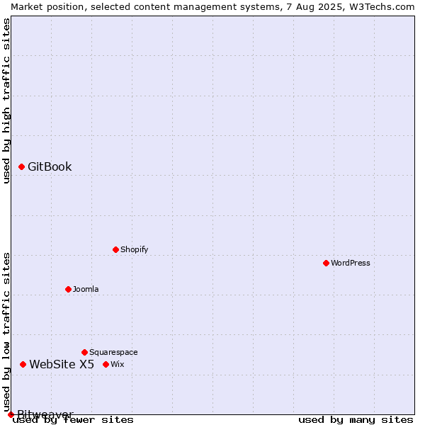 Market position of WebSite X5 vs. GitBook vs. Bitweaver