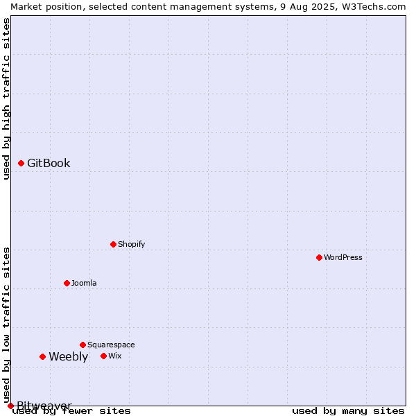 Market position of Weebly vs. GitBook vs. Bitweaver