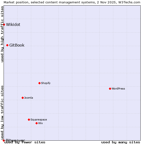 Market position of GitBook vs. Wikidot vs. Bitweaver